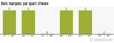 Buts marqués par quart d'heure, par Noeux-les-Mines - 1976/1977 - Division 2 (B)