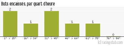 Buts encaissés par quart d'heure, par St-Dié - 1976/1977 - Division 2 (B)