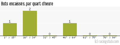 Buts encaissés par quart d'heure, par St-Dié - 2010/2011 - Matchs officiels