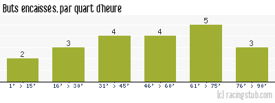 Buts encaissés par quart d'heure, par St-Dié - 2011/2012 - Tous les matchs