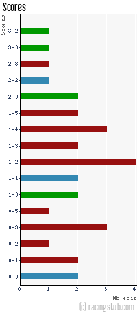 Scores de St-Dié - 2011/2012 - Tous les matchs