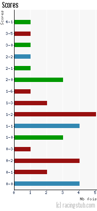 Scores de Hazebrouck - 1976/1977 - Division 2 (B)