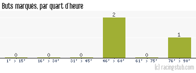 Buts marqués par quart d'heure, par Orléans - 1986/1987 - Division 2 (A)