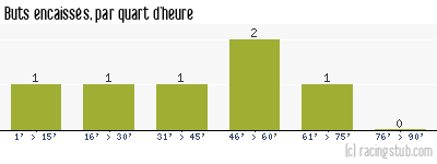 Buts encaissés par quart d'heure, par Orléans - 1989/1990 - Matchs officiels
