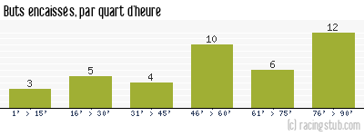 Buts encaissés par quart d'heure, par Orléans - 2010/2011 - National