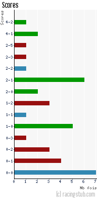 Scores de Orléans - 2012/2013 - National
