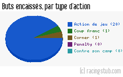 Buts encaissés par type d'action, par Orléans - 2013/2014 - National