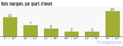 Buts marqués par quart d'heure, par Orléans - 2013/2014 - National