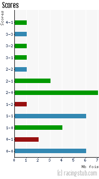 Scores de Orléans - 2013/2014 - National