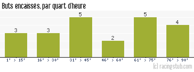 Buts encaissés par quart d'heure, par Orléans - 2013/2014 - Tous les matchs