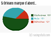 Si Orléans marque d'abord - 2014/2015 - Ligue 2