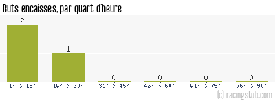 Buts encaissés par quart d'heure, par Orléans - 2014/2015 - Coupe de France