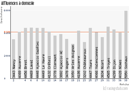 Affluences à domicile de Orléans - 2014/2015 - Tous les matchs