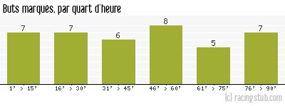 Buts marqués par quart d'heure, par Orléans - 2014/2015 - Tous les matchs