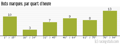 Buts marqués par quart d'heure, par Orléans - 2015/2016 - National