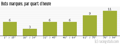 Buts marqués par quart d'heure, par Orléans - 2016/2017 - Ligue 2