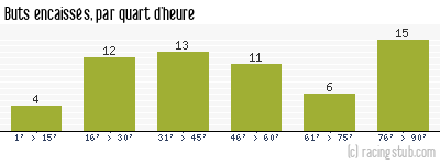 Buts encaissés par quart d'heure, par Orléans - 2017/2018 - Ligue 2