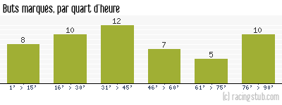 Buts marqués par quart d'heure, par Orléans - 2017/2018 - Ligue 2