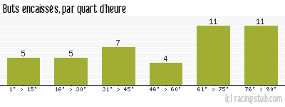 Buts encaissés par quart d'heure, par Orléans - 2019/2020 - Ligue 2