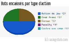 Buts encaissés par type d'action, par La Roche-sur-Yon - 1986/1987 - Division 2 (A)