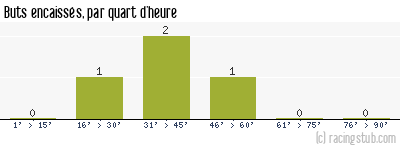 Buts encaissés par quart d'heure, par La Roche-sur-Yon - 1986/1987 - Division 2 (A)