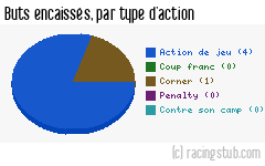 Buts encaissés par type d'action, par La Roche-sur-Yon - 1987/1988 - Division 2 (B)