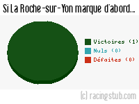 Si La Roche-sur-Yon marque d'abord - 1987/1988 - Division 2 (B)