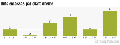 Buts encaissés par quart d'heure, par Neuves Maisons - 2011/2012 - CFA2 (C)