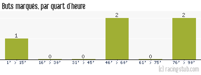Buts marqués par quart d'heure, par Neuves Maisons - 2011/2012 - CFA2 (C)