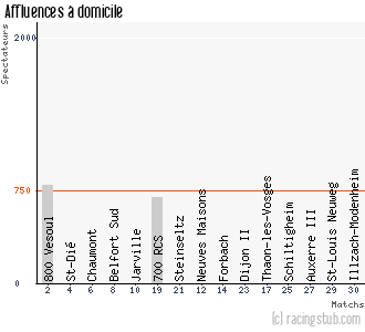 Affluences à domicile de Pontarlier - 2011/2012 - CFA2 (C)