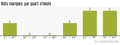 Buts marqués par quart d'heure, par Pontarlier - 2011/2012 - CFA2 (C)