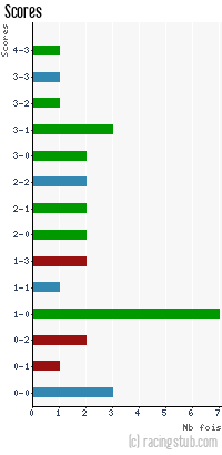 Scores de Pontarlier - 2011/2012 - CFA2 (C)