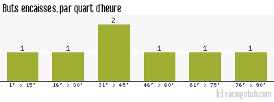 Buts encaissés par quart d'heure, par Pontarlier - 2011/2012 - Tous les matchs
