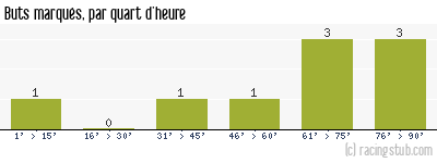 Buts marqués par quart d'heure, par Pontarlier - 2011/2012 - Tous les matchs