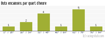 Buts encaissés par quart d'heure, par Belfort Sud - 2011/2012 - Tous les matchs