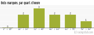 Buts marqués par quart d'heure, par Belfort Sud - 2011/2012 - Tous les matchs