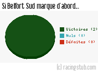 Si Belfort Sud marque d'abord - 2011/2012 - Tous les matchs