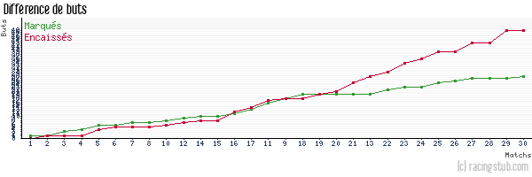 Différence de buts pour St-Dizier - 2010/2011 - CFA2 (C)