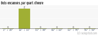 Buts encaissés par quart d'heure, par St-Dizier - 2010/2011 - CFA2 (C)