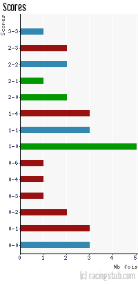 Scores de St-Dizier - 2010/2011 - CFA2 (C)