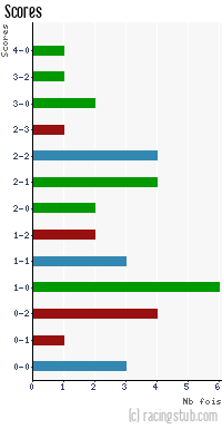 Scores de Montceau - 2008/2009 - Matchs officiels
