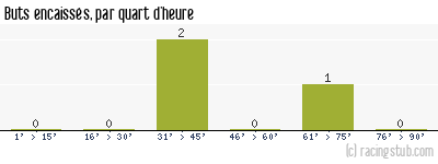 Buts encaissés par quart d'heure, par Sochaux - 1935/1936 - Matchs officiels