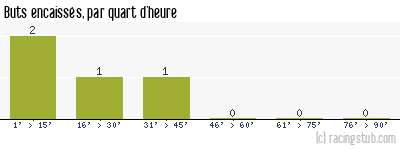 Buts encaissés par quart d'heure, par Sochaux - 1937/1938 - Division 1