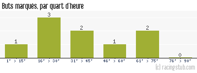 Buts marqués par quart d'heure, par Sochaux - 1937/1938 - Division 1