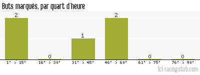 Buts marqués par quart d'heure, par Sochaux - 1945/1946 - Tous les matchs