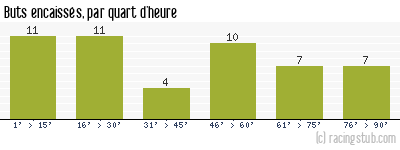 Buts encaissés par quart d'heure, par Sochaux - 1949/1950 - Matchs officiels