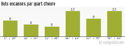 Buts encaissés par quart d'heure, par Sochaux - 1951/1952 - Division 1