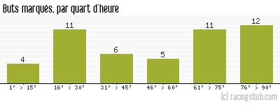Buts marqués par quart d'heure, par Sochaux - 1951/1952 - Division 1