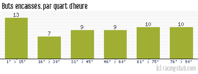 Buts encaissés par quart d'heure, par Sochaux - 1952/1953 - Matchs officiels