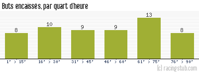 Buts encaissés par quart d'heure, par Sochaux - 1953/1954 - Division 1